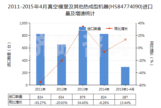 2011-2015年4月真空模塑及其他熱成型機器(HS84774090)進口量及增速統(tǒng)計